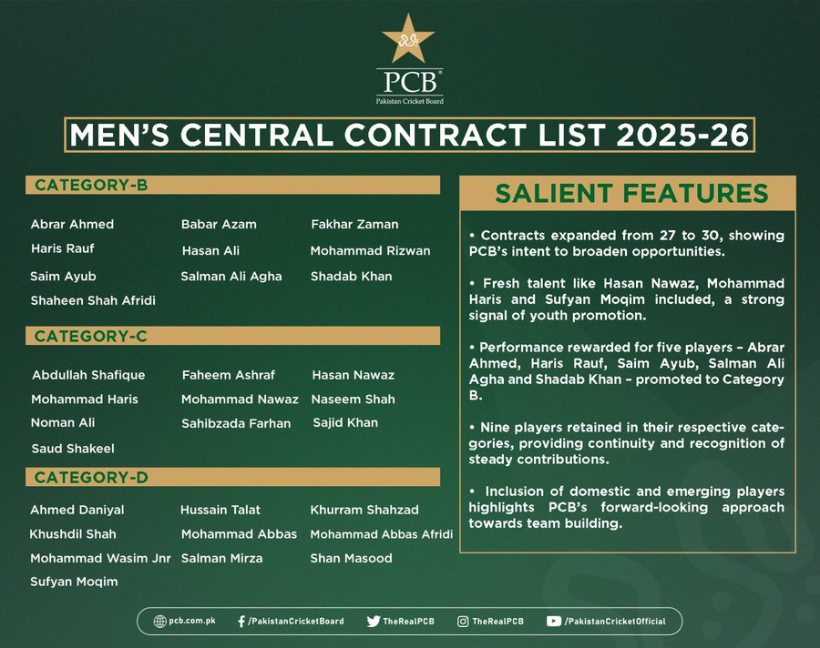 Babar, Rizwan demoted to category ‘B’ as PCB awards central contracts